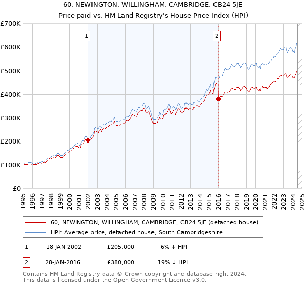 60, NEWINGTON, WILLINGHAM, CAMBRIDGE, CB24 5JE: Price paid vs HM Land Registry's House Price Index