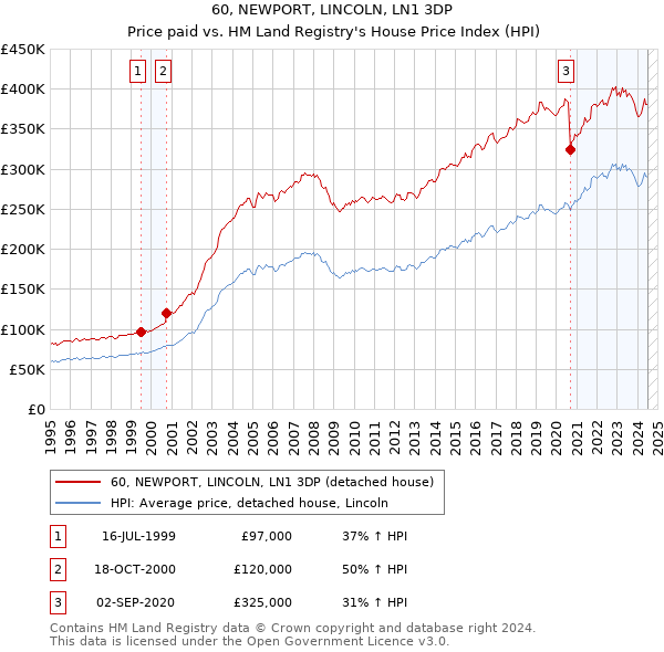 60, NEWPORT, LINCOLN, LN1 3DP: Price paid vs HM Land Registry's House Price Index