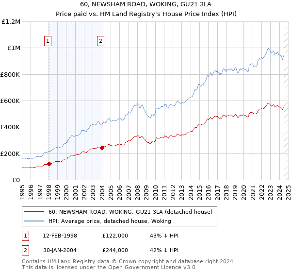 60, NEWSHAM ROAD, WOKING, GU21 3LA: Price paid vs HM Land Registry's House Price Index