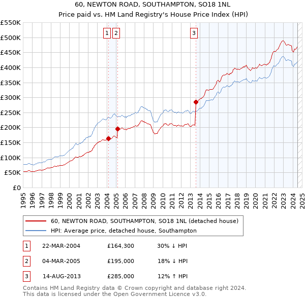 60, NEWTON ROAD, SOUTHAMPTON, SO18 1NL: Price paid vs HM Land Registry's House Price Index