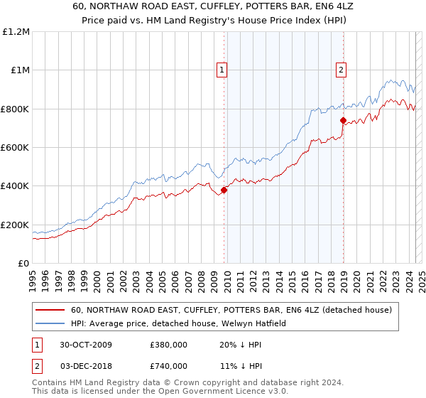 60, NORTHAW ROAD EAST, CUFFLEY, POTTERS BAR, EN6 4LZ: Price paid vs HM Land Registry's House Price Index