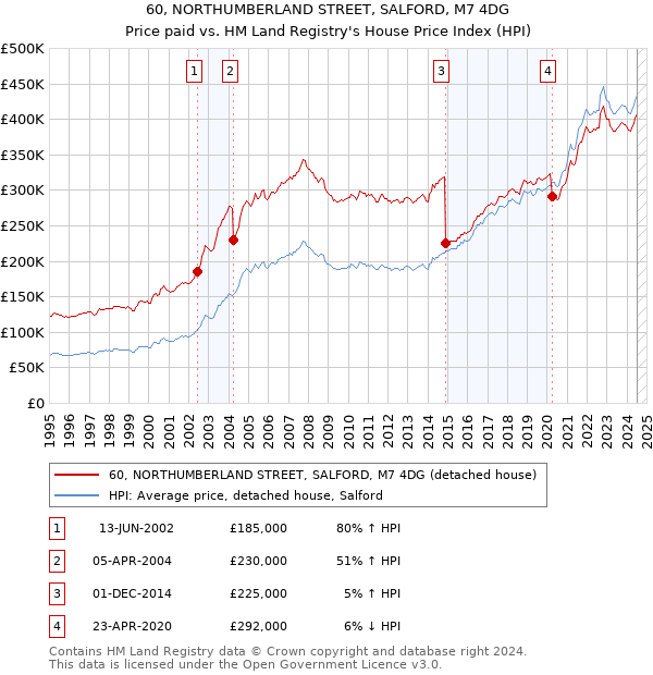 60, NORTHUMBERLAND STREET, SALFORD, M7 4DG: Price paid vs HM Land Registry's House Price Index