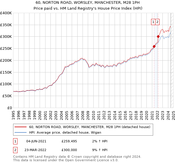 60, NORTON ROAD, WORSLEY, MANCHESTER, M28 1PH: Price paid vs HM Land Registry's House Price Index