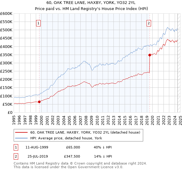 60, OAK TREE LANE, HAXBY, YORK, YO32 2YL: Price paid vs HM Land Registry's House Price Index