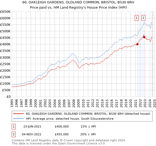 60, OAKLEIGH GARDENS, OLDLAND COMMON, BRISTOL, BS30 6RH: Price paid vs HM Land Registry's House Price Index