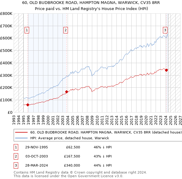 60, OLD BUDBROOKE ROAD, HAMPTON MAGNA, WARWICK, CV35 8RR: Price paid vs HM Land Registry's House Price Index