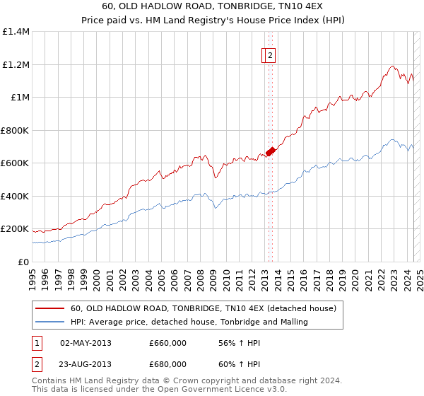 60, OLD HADLOW ROAD, TONBRIDGE, TN10 4EX: Price paid vs HM Land Registry's House Price Index