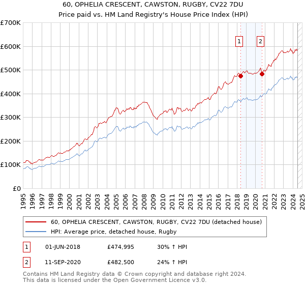 60, OPHELIA CRESCENT, CAWSTON, RUGBY, CV22 7DU: Price paid vs HM Land Registry's House Price Index