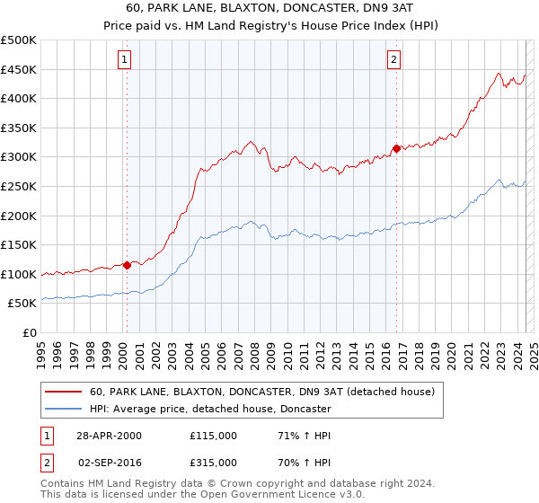 60, PARK LANE, BLAXTON, DONCASTER, DN9 3AT: Price paid vs HM Land Registry's House Price Index