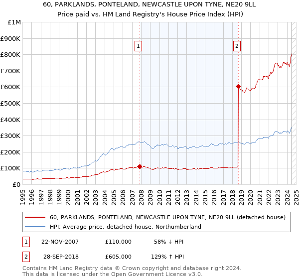 60, PARKLANDS, PONTELAND, NEWCASTLE UPON TYNE, NE20 9LL: Price paid vs HM Land Registry's House Price Index