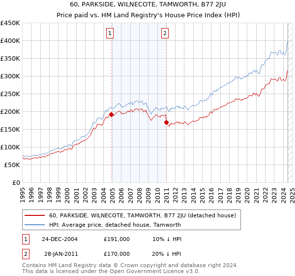 60, PARKSIDE, WILNECOTE, TAMWORTH, B77 2JU: Price paid vs HM Land Registry's House Price Index