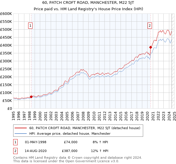 60, PATCH CROFT ROAD, MANCHESTER, M22 5JT: Price paid vs HM Land Registry's House Price Index