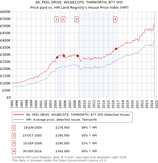 60, PEEL DRIVE, WILNECOTE, TAMWORTH, B77 5FD: Price paid vs HM Land Registry's House Price Index