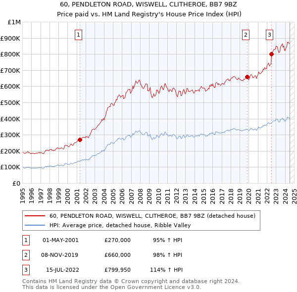 60, PENDLETON ROAD, WISWELL, CLITHEROE, BB7 9BZ: Price paid vs HM Land Registry's House Price Index