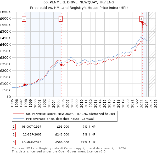 60, PENMERE DRIVE, NEWQUAY, TR7 1NG: Price paid vs HM Land Registry's House Price Index