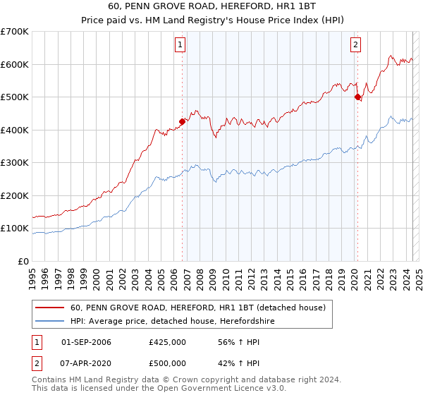 60, PENN GROVE ROAD, HEREFORD, HR1 1BT: Price paid vs HM Land Registry's House Price Index