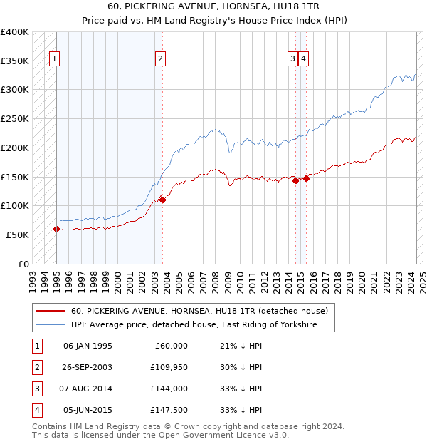 60, PICKERING AVENUE, HORNSEA, HU18 1TR: Price paid vs HM Land Registry's House Price Index