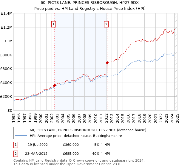 60, PICTS LANE, PRINCES RISBOROUGH, HP27 9DX: Price paid vs HM Land Registry's House Price Index