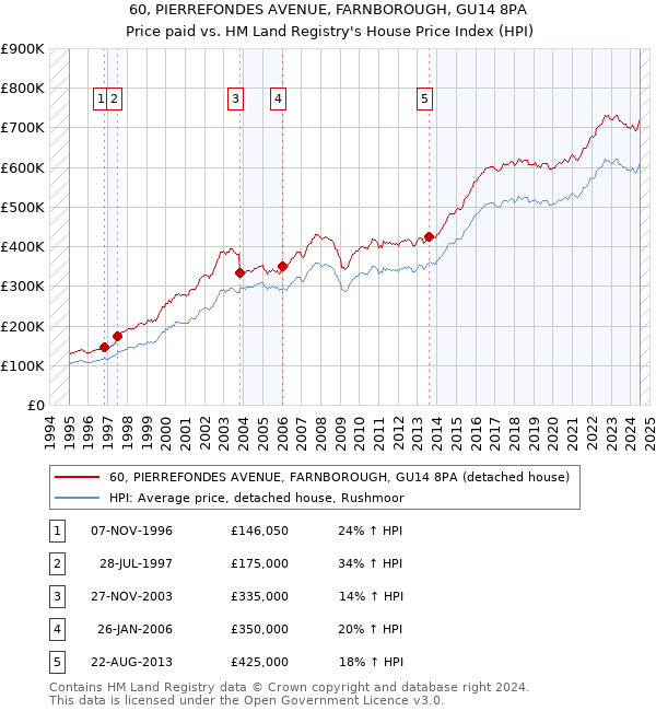 60, PIERREFONDES AVENUE, FARNBOROUGH, GU14 8PA: Price paid vs HM Land Registry's House Price Index