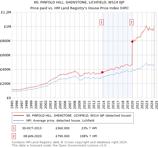 60, PINFOLD HILL, SHENSTONE, LICHFIELD, WS14 0JP: Price paid vs HM Land Registry's House Price Index