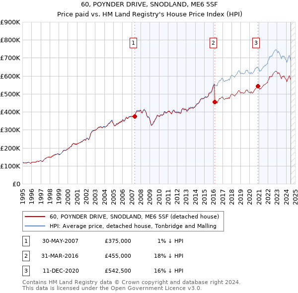 60, POYNDER DRIVE, SNODLAND, ME6 5SF: Price paid vs HM Land Registry's House Price Index