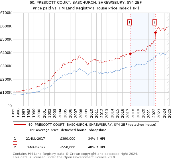 60, PRESCOTT COURT, BASCHURCH, SHREWSBURY, SY4 2BF: Price paid vs HM Land Registry's House Price Index