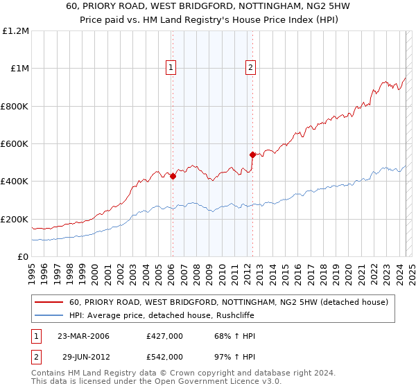 60, PRIORY ROAD, WEST BRIDGFORD, NOTTINGHAM, NG2 5HW: Price paid vs HM Land Registry's House Price Index