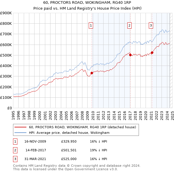 60, PROCTORS ROAD, WOKINGHAM, RG40 1RP: Price paid vs HM Land Registry's House Price Index