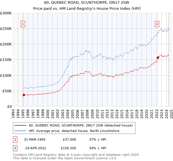 60, QUEBEC ROAD, SCUNTHORPE, DN17 2SW: Price paid vs HM Land Registry's House Price Index