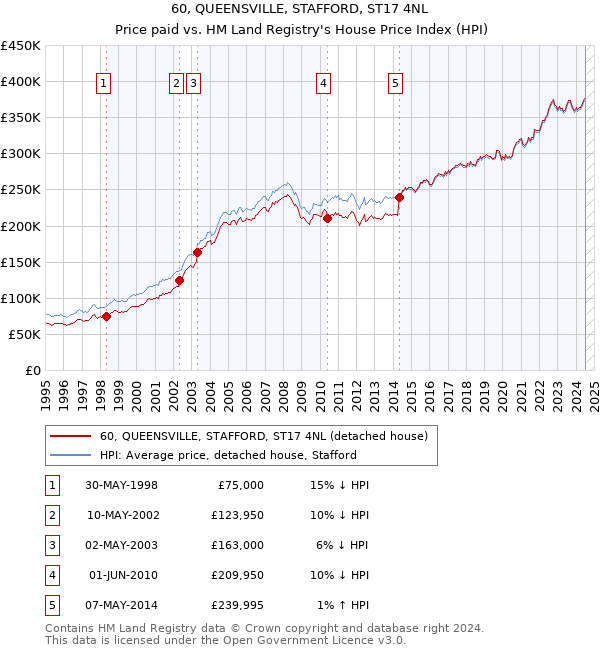 60, QUEENSVILLE, STAFFORD, ST17 4NL: Price paid vs HM Land Registry's House Price Index