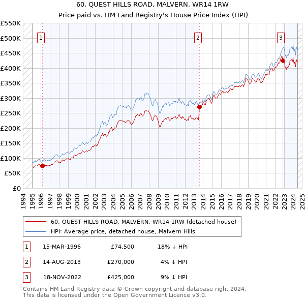 60, QUEST HILLS ROAD, MALVERN, WR14 1RW: Price paid vs HM Land Registry's House Price Index