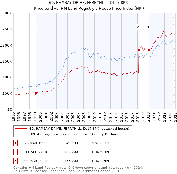 60, RAMSAY DRIVE, FERRYHILL, DL17 8PX: Price paid vs HM Land Registry's House Price Index