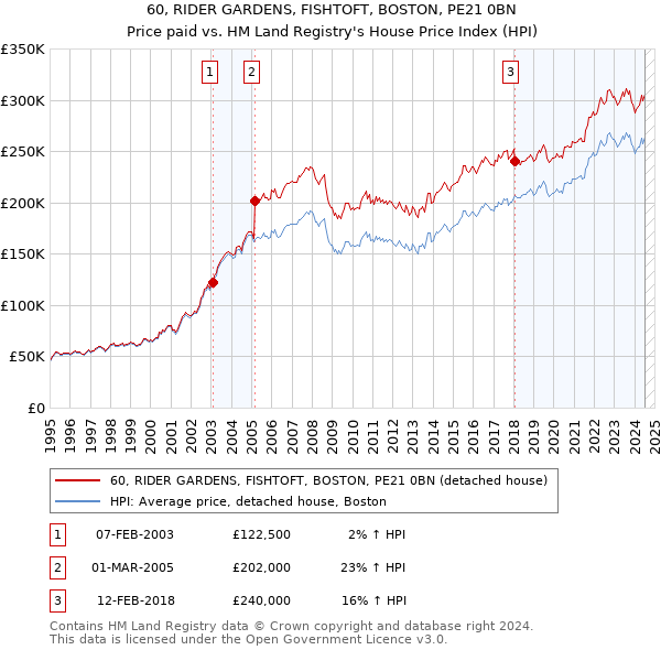 60, RIDER GARDENS, FISHTOFT, BOSTON, PE21 0BN: Price paid vs HM Land Registry's House Price Index