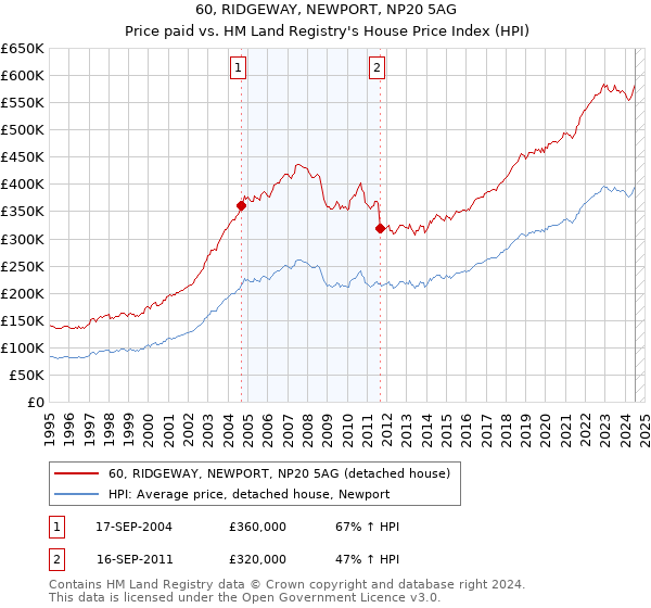 60, RIDGEWAY, NEWPORT, NP20 5AG: Price paid vs HM Land Registry's House Price Index