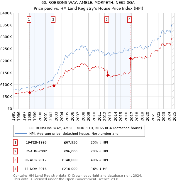 60, ROBSONS WAY, AMBLE, MORPETH, NE65 0GA: Price paid vs HM Land Registry's House Price Index