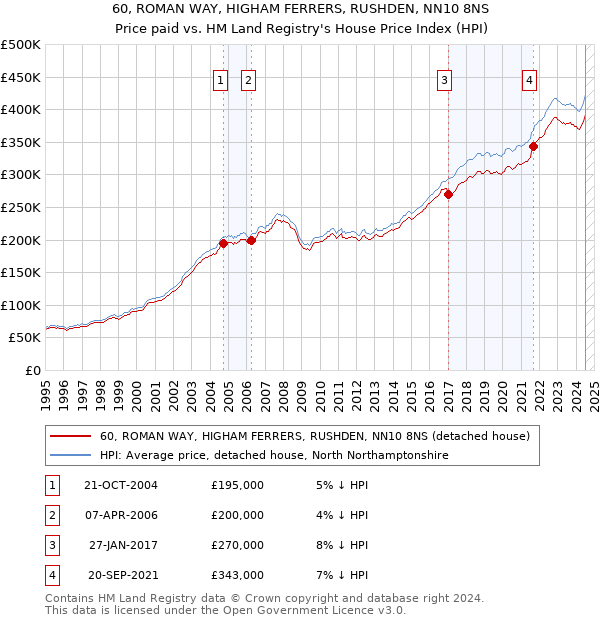 60, ROMAN WAY, HIGHAM FERRERS, RUSHDEN, NN10 8NS: Price paid vs HM Land Registry's House Price Index