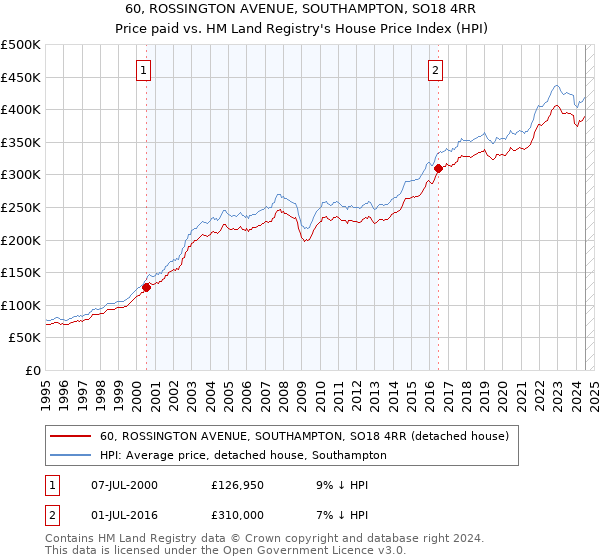 60, ROSSINGTON AVENUE, SOUTHAMPTON, SO18 4RR: Price paid vs HM Land Registry's House Price Index