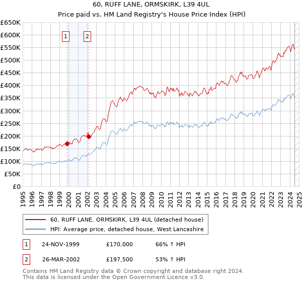 60, RUFF LANE, ORMSKIRK, L39 4UL: Price paid vs HM Land Registry's House Price Index