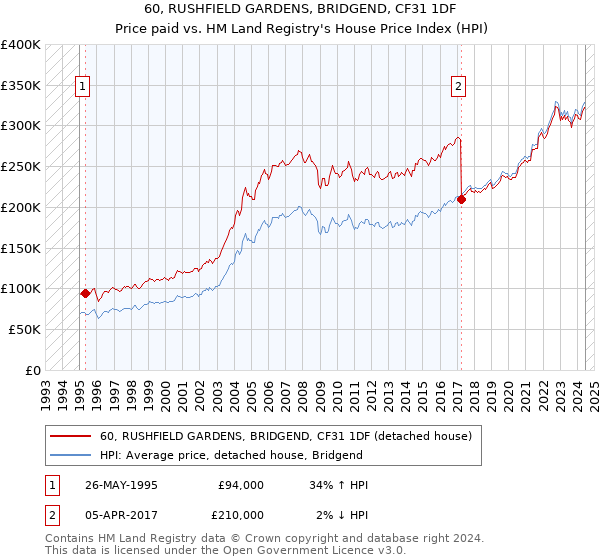 60, RUSHFIELD GARDENS, BRIDGEND, CF31 1DF: Price paid vs HM Land Registry's House Price Index