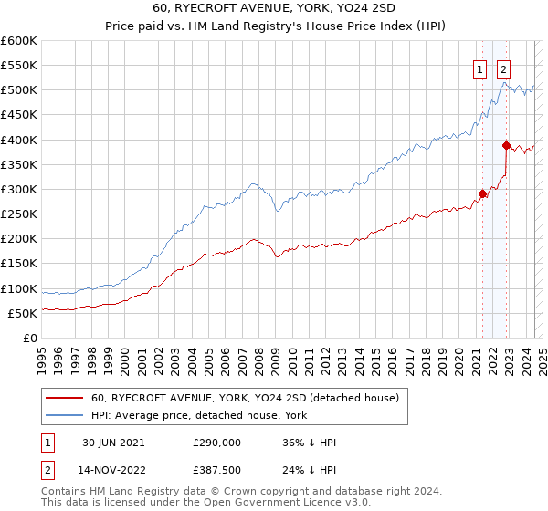 60, RYECROFT AVENUE, YORK, YO24 2SD: Price paid vs HM Land Registry's House Price Index