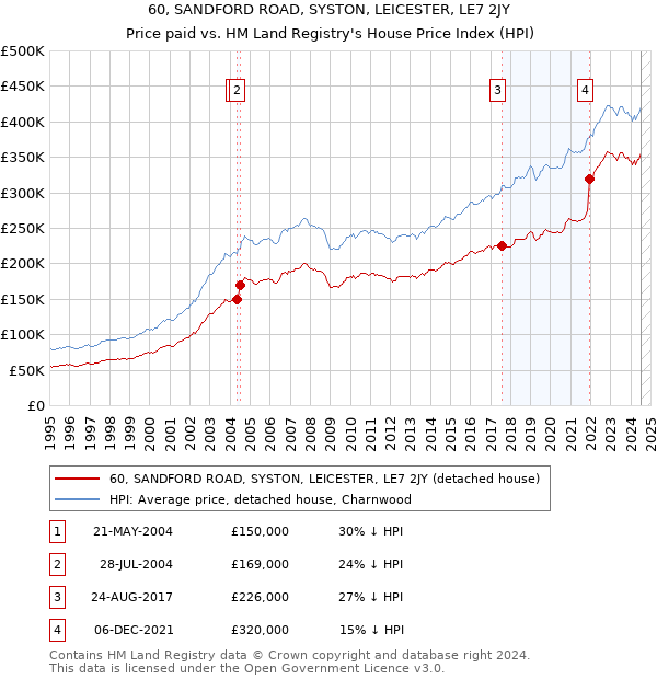 60, SANDFORD ROAD, SYSTON, LEICESTER, LE7 2JY: Price paid vs HM Land Registry's House Price Index