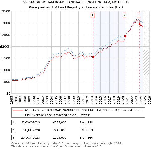 60, SANDRINGHAM ROAD, SANDIACRE, NOTTINGHAM, NG10 5LD: Price paid vs HM Land Registry's House Price Index