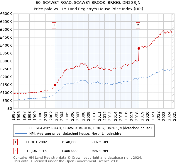 60, SCAWBY ROAD, SCAWBY BROOK, BRIGG, DN20 9JN: Price paid vs HM Land Registry's House Price Index