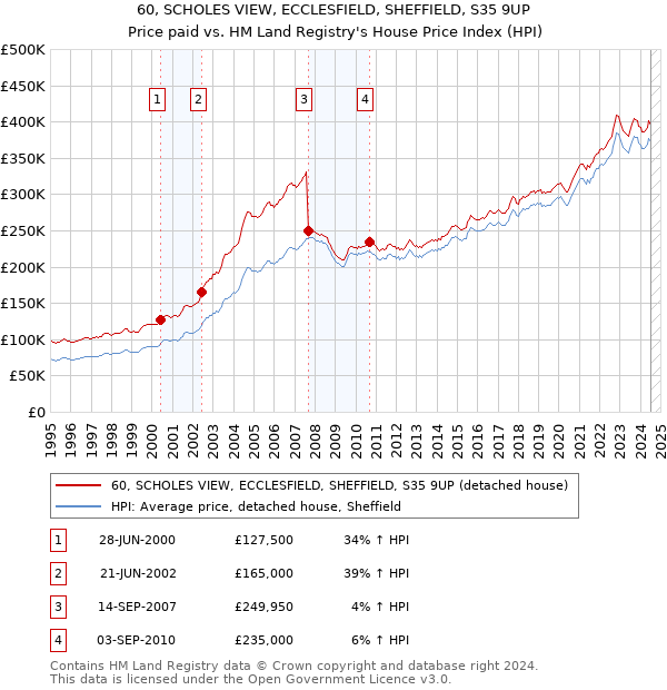 60, SCHOLES VIEW, ECCLESFIELD, SHEFFIELD, S35 9UP: Price paid vs HM Land Registry's House Price Index