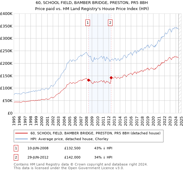 60, SCHOOL FIELD, BAMBER BRIDGE, PRESTON, PR5 8BH: Price paid vs HM Land Registry's House Price Index