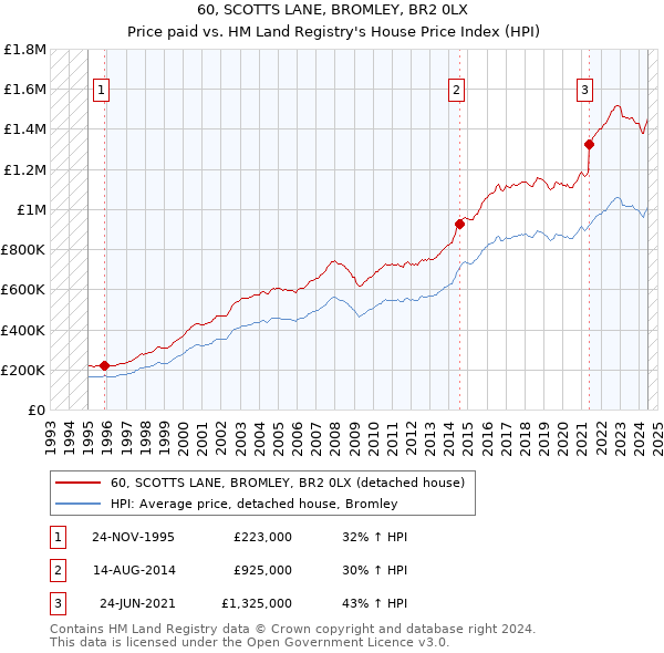 60, SCOTTS LANE, BROMLEY, BR2 0LX: Price paid vs HM Land Registry's House Price Index