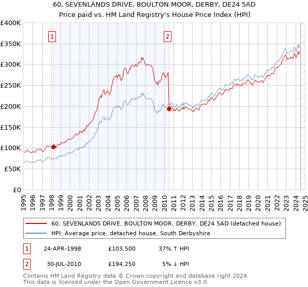 60, SEVENLANDS DRIVE, BOULTON MOOR, DERBY, DE24 5AD: Price paid vs HM Land Registry's House Price Index