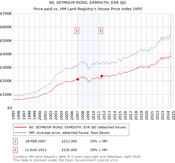 60, SEYMOUR ROAD, EXMOUTH, EX8 3JG: Price paid vs HM Land Registry's House Price Index