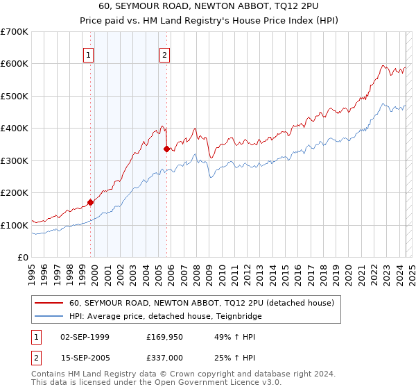 60, SEYMOUR ROAD, NEWTON ABBOT, TQ12 2PU: Price paid vs HM Land Registry's House Price Index