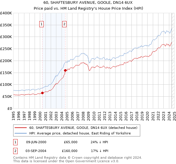 60, SHAFTESBURY AVENUE, GOOLE, DN14 6UX: Price paid vs HM Land Registry's House Price Index